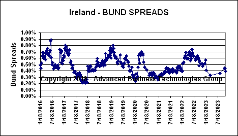 Ireland Bund Spreads